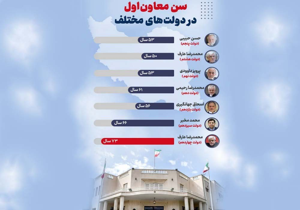 اینفوگرافیک/سن معاون اول در دولتهای مختلف چقدر بوده است؟