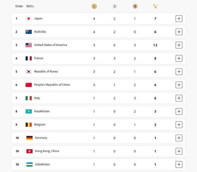 جدول مدالی المپیک پاریس در پایان روز دوم/ژاپن با ۴ طلا صدرنشین شد