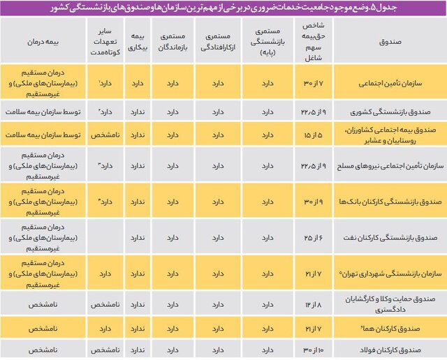 روایتی از تبعیض در صندوق‌های بازنشستگی