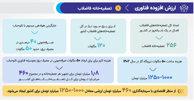 مصرف برق تصفیه‌خانه‌های کشور با فناوری «نانوحباب» ۵۰ درصد کاهش می‌یابد