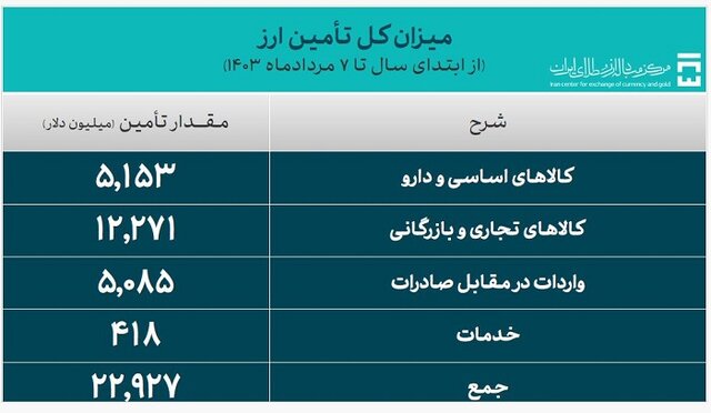 ۲۲.۹ میلیارد دلار ارز مورد نیاز واردات تامین شد