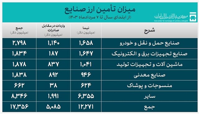 ۲۲.۹ میلیارد دلار ارز مورد نیاز واردات تامین شد