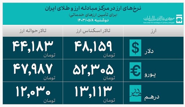 ۲۲.۹ میلیارد دلار ارز مورد نیاز واردات تامین شد