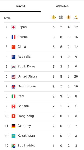جدول مدالی زنده بازیهای المپیک پاریس