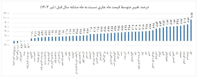 نرخ تورم خوراکی‌ها اعلام شد