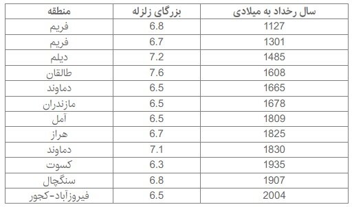 گسل شمال البرز مسبب زمینلرزه ۴ رامسر