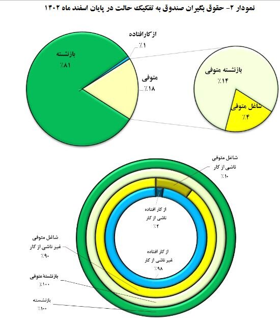 افزایش ۵ درصدی حقوقبگیران صندوق بازنشستگی کشوری/ میانگین حقوق ۱۱.۵ میلیون تومان