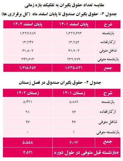 افزایش ۵ درصدی حقوقبگیران صندوق بازنشستگی کشوری/ میانگین حقوق ۱۱.۵ میلیون تومان