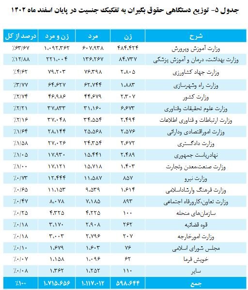 افزایش ۵ درصدی حقوقبگیران صندوق بازنشستگی کشوری/ میانگین حقوق ۱۱.۵ میلیون تومان