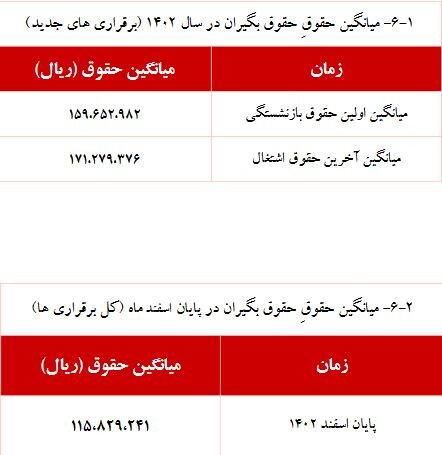 افزایش ۵ درصدی حقوق‌بگیران صندوق بازنشستگی کشوری/ میانگین حقوق ۱۱.۵ میلیون تومان