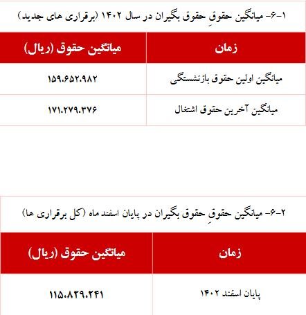افزایش ۵ درصدی حقوقبگیران صندوق بازنشستگی کشوری/ میانگین حقوق ۱۱.۵ میلیون تومان