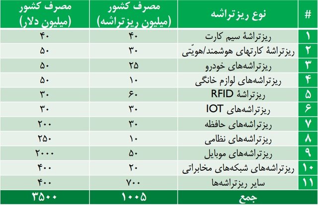 مصرف سالانه ۱۰۰۵ میلیون ریزتراشه در ایران/فرصت‌های توسعه میکروالکترونیک