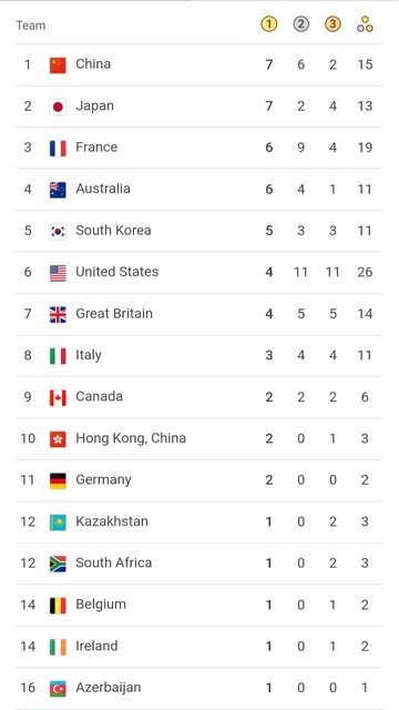 جدول مدالی زنده المپیک پاریس در روز پنجم/ چین صدرنشین شد