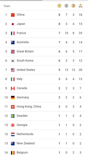 پایان روز پنجم المپیک پاریس/چین به صدر جدول رسید، ژاپن به رده دوم 1 پایگاه خبری ججین پایان روز پنجم المپیک پاریس/چین به صدر جدول رسید، ژاپن به رده دوم