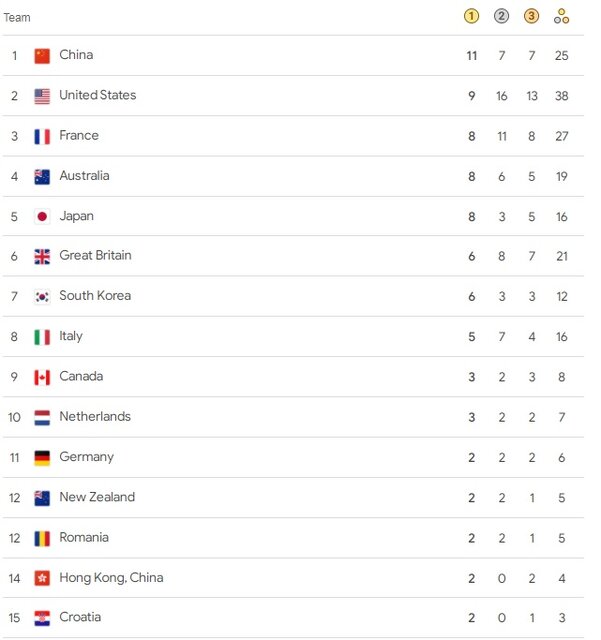 ۵۰ کشور مدال المپیک گرفتند/ ایران همچنان در انتظار