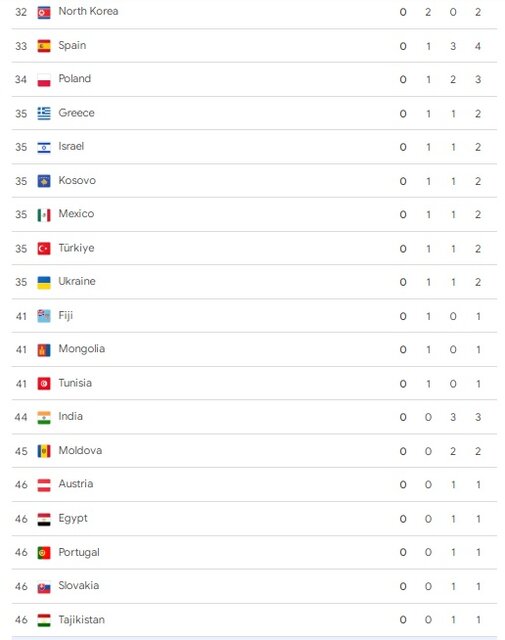 ۵۰ کشور مدال المپیک گرفتند/ ایران همچنان در انتظار