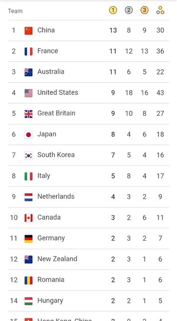 پایان روز هفتم المپیک پاریس/ چین، فرانسه و استرالیا صدرنشینان جدول مدالی