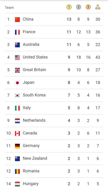 جدول مدالی زنده المپیک پاریس در روز هفتم