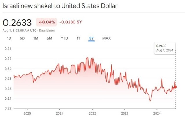 پول صهیونیستها در سراشیبی سقوط قرار گرفت/ اقتصاد اسرائیل در لبه پرتگاه