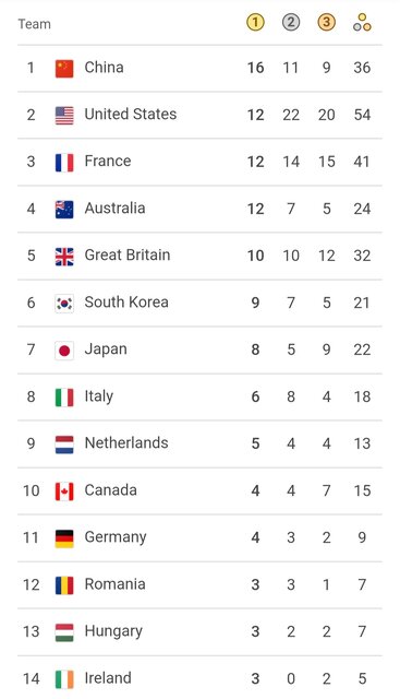 در پایان روز هشتم المپیک، پاریس/چین همچنان پیشتاز است، صعود آمریکا به رده دوم