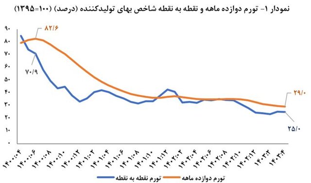 کاهش ۶.۱ واحد درصدی تورم تولید کننده