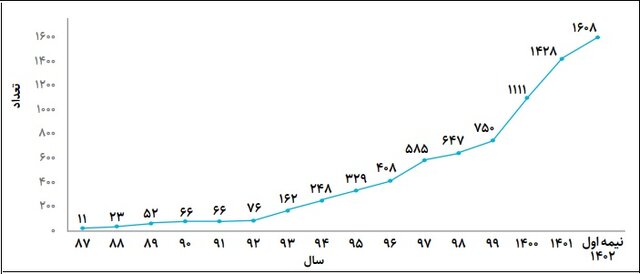 «حملونقل» با سهم ۲۷ درصدی در صدر صنعتیسازی فناوری نانو