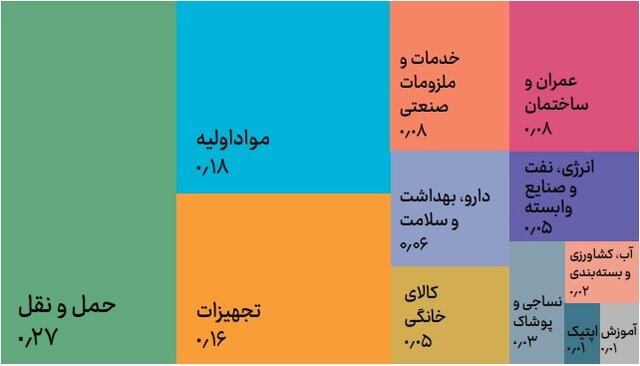 63125123 - «حمل‌ونقل» با سهم ۲۷ درصدی در صدر صنعتی‌سازی فناوری نانو