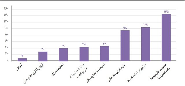 63125241 - «حمل‌ونقل» با سهم ۲۷ درصدی در صدر صنعتی‌سازی فناوری نانو