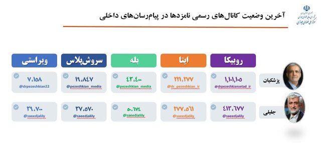 پیامرسانهای داخلی و انتخابات ریاست جمهوری؛ دلیل اقبال مردم چه بود؟