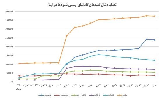 پیامرسانهای داخلی و انتخابات ریاست جمهوری؛ دلیل اقبال مردم چه بود؟