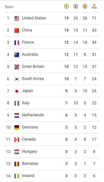 جدول مدالی المپیک پاریس در پایان نهمین روز/آمریکا صدرنشین شد