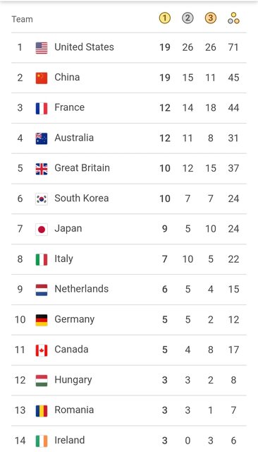 جدول مدالی زنده المپیک ۲۰۲۴ در دهمین روز بازیهای پاریس