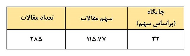 رتبه ۳۲ ایران در «پیشگامی پژوهش»