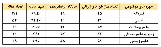 رتبه ۳۲ ایران در «پیشگامی پژوهش»