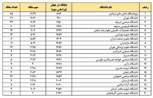 رتبه ۳۲ ایران در «پیشگامی پژوهش»