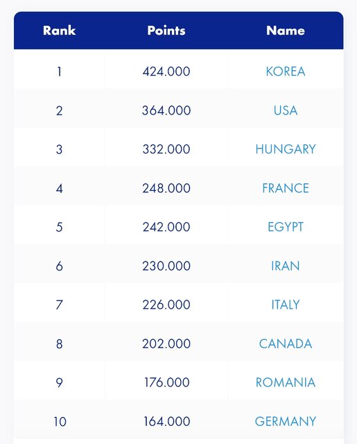 شمشیربازی ایران ششم رنکینگ جهان شد