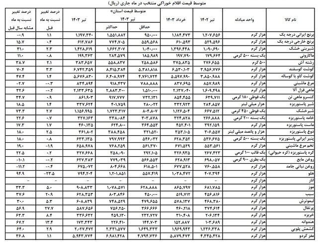 تورم تولیدکننده بخش خدمات چقدر است؟