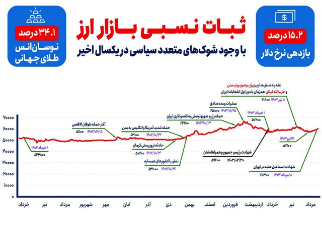 ذهن آرام بازار ارز پس از تجربه موفق عبور از بحرانهای سیاسی