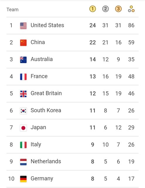 جدول مدال های المپیک 2024 در پایان روز یازدهم / ایران در رده 69 برنز