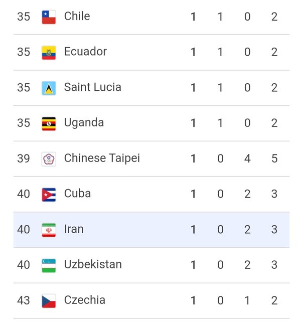 جدول مدالی المپیک ۲۰۲۴ در روز ۱۲/ ایران با یک طلا و دو برنز در رده چهلم