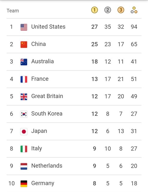 جدول مدالی زنده المپیک ۲۰۲۴ در سیزدهمین روز/ایران با یک طلا و دو برنز در رده ۴۳