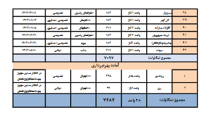 ظرفیت نیروگاه‌ها چقدر اضافه شد؟