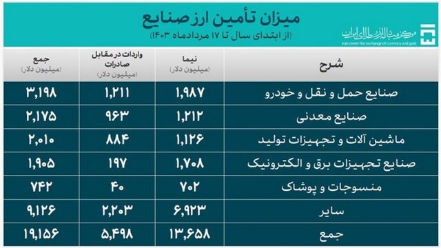 تخصیص ۱.۳ میلیارد دلار ارز واردات در یک هفته