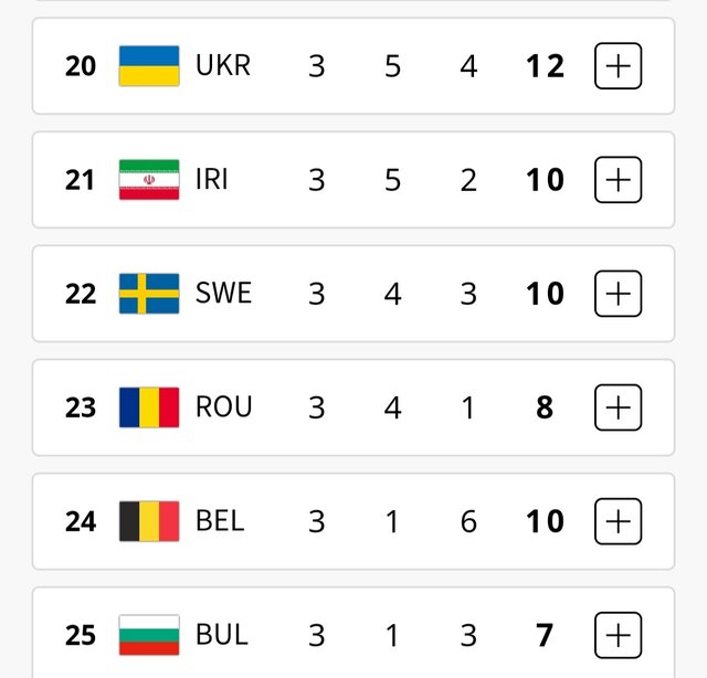 جدول مدالی روز ۱۵ المپیک/ ایران با ۱۰ مدال در رده ۲۱