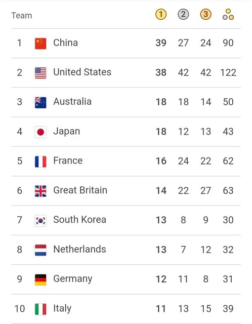 جدول مدالی زنده المپیک ۲۰۲۴ در آخرین روز/ ایران با ۱۰ مدال در رده ۲۲