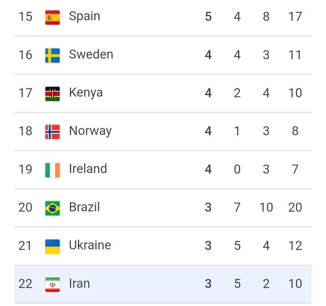 جدول مدالی زنده المپیک ۲۰۲۴ در آخرین روز/ ایران با ۱۰ مدال در رده ۲۲