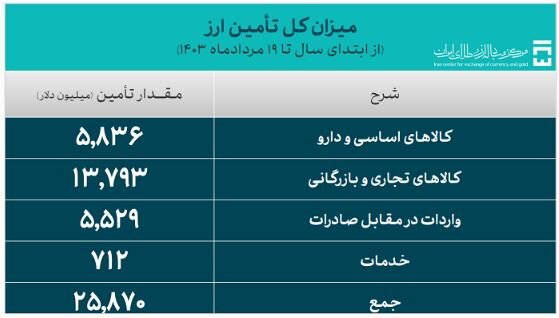 تخصیص ۵۰۱ میلیون دلار برای واردات در ۲ روز