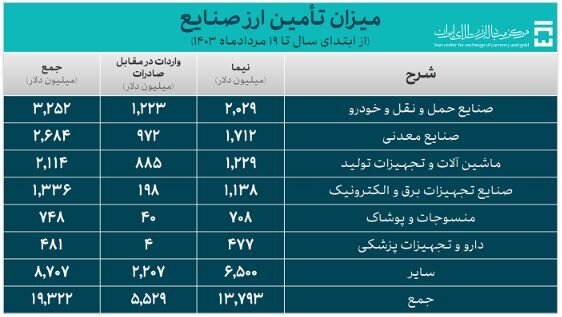 تخصیص ۵۰۱ میلیون دلار برای واردات در ۲ روز