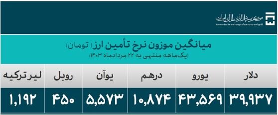 تخصیص ۵۰۱ میلیون دلار برای واردات در ۲ روز