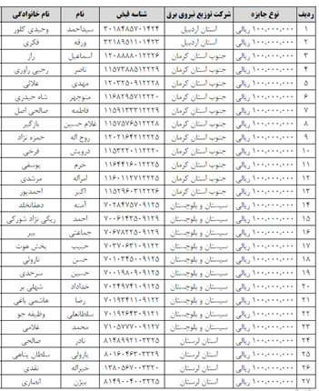 اعلام اسامی ۱۱۷ برنده کمک‌هزینه یکصد میلیونی پویش «باانرژی»/ اسامی